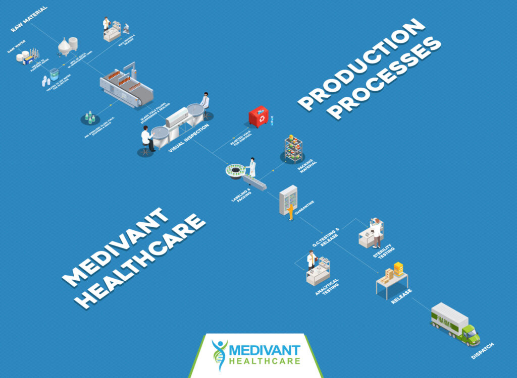 production process